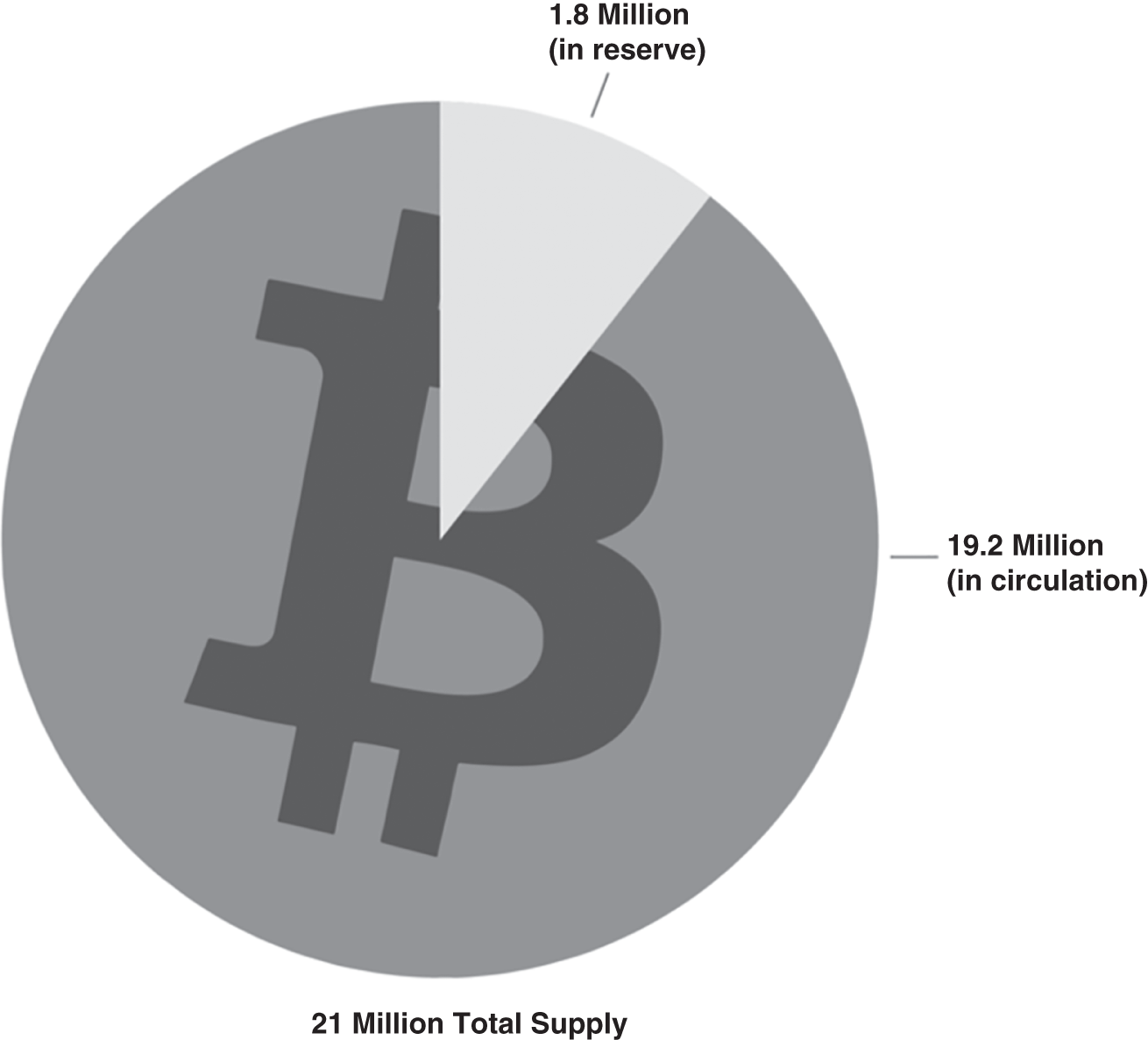 Schematic illustration of Bitcoin Circulation versus Supply.