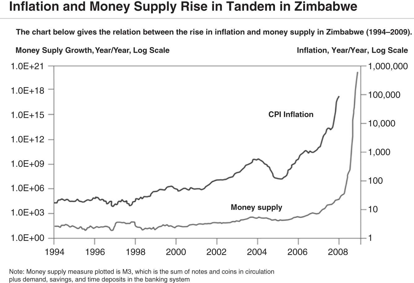 Schematic illustration of Inflation and Money Supply in Zimbabwe.