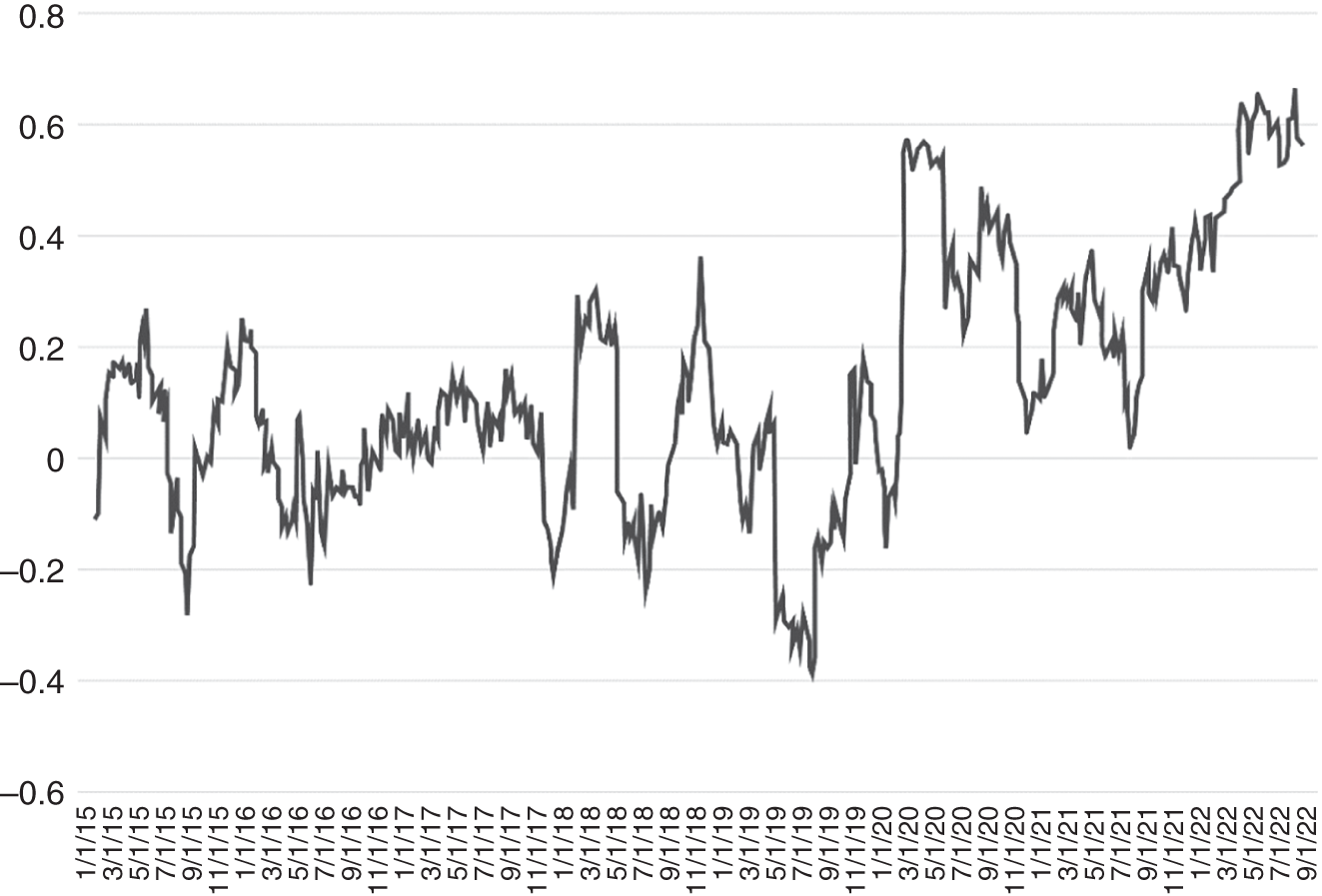 Schematic illustration of Correlation of $BTC to $SPY, the S&P 500 Index.