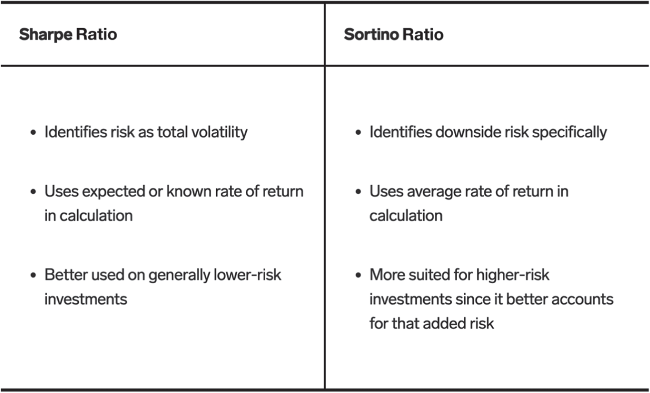 Schematic illustration of Difference Between Sharpe and Sortino Ratios.