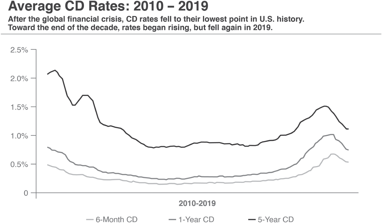 Schematic illustration of CD Rates, 2010–2019.