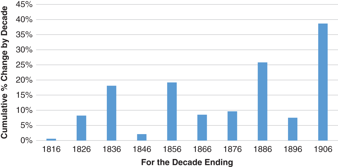 Schematic illustration of 10-Year Periods of Growth in GDP per Capita.