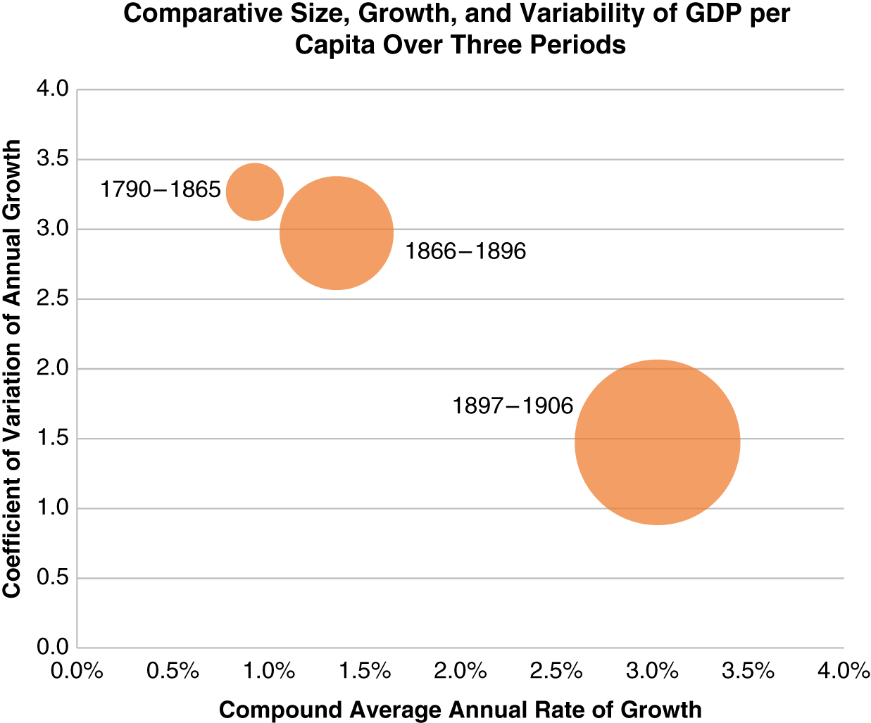 Schematic illustration of Comparison of U.S. Economic Performance Over Three Episodes.