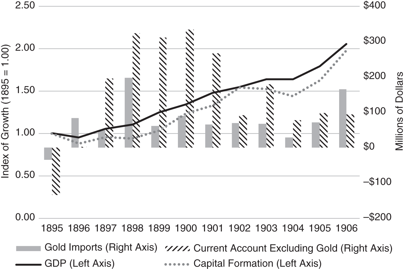 Schematic illustration of Macroeconomic Trends, 1895 to 1906.