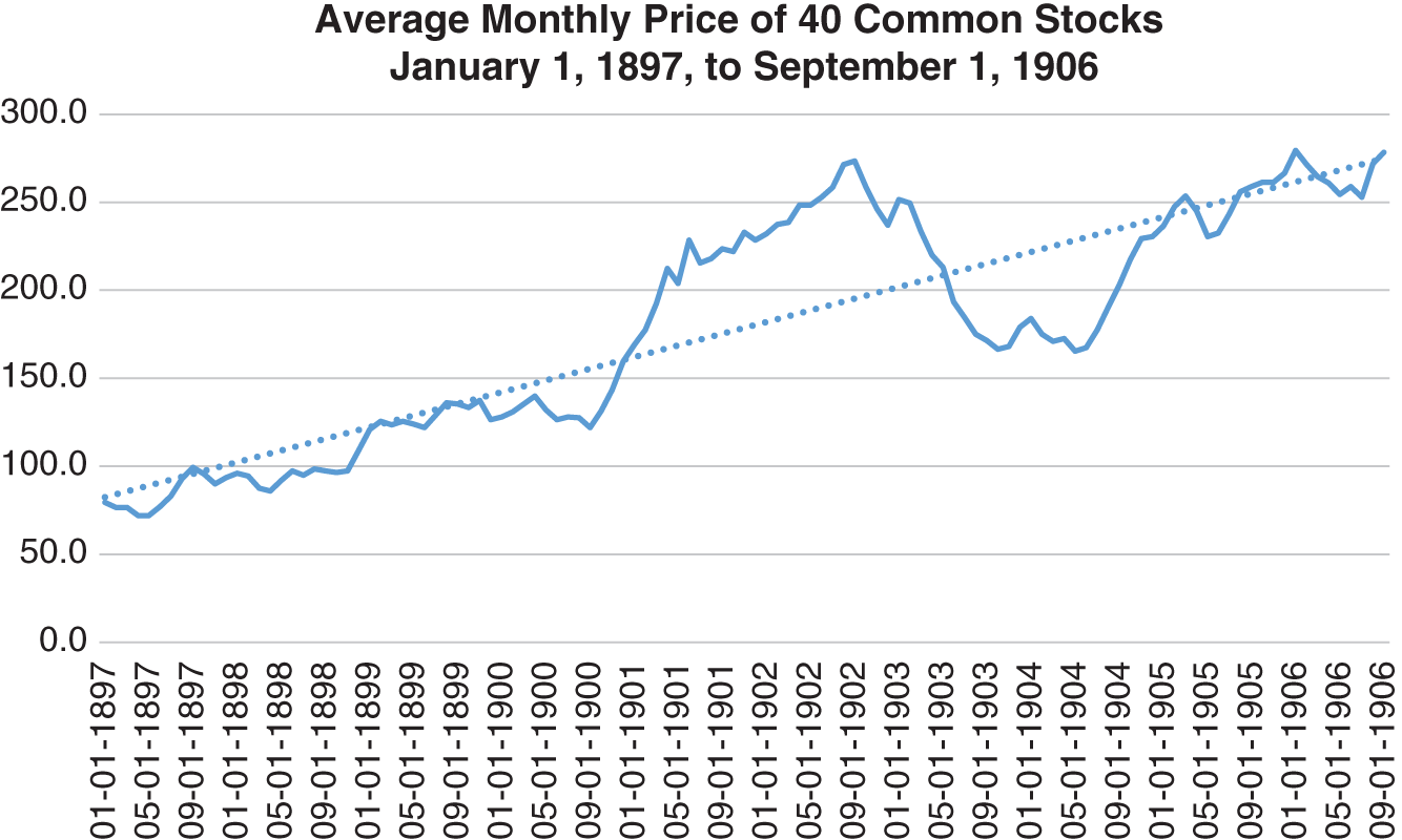 Schematic illustration of Growth in Stock Prices During the Boom Decade.