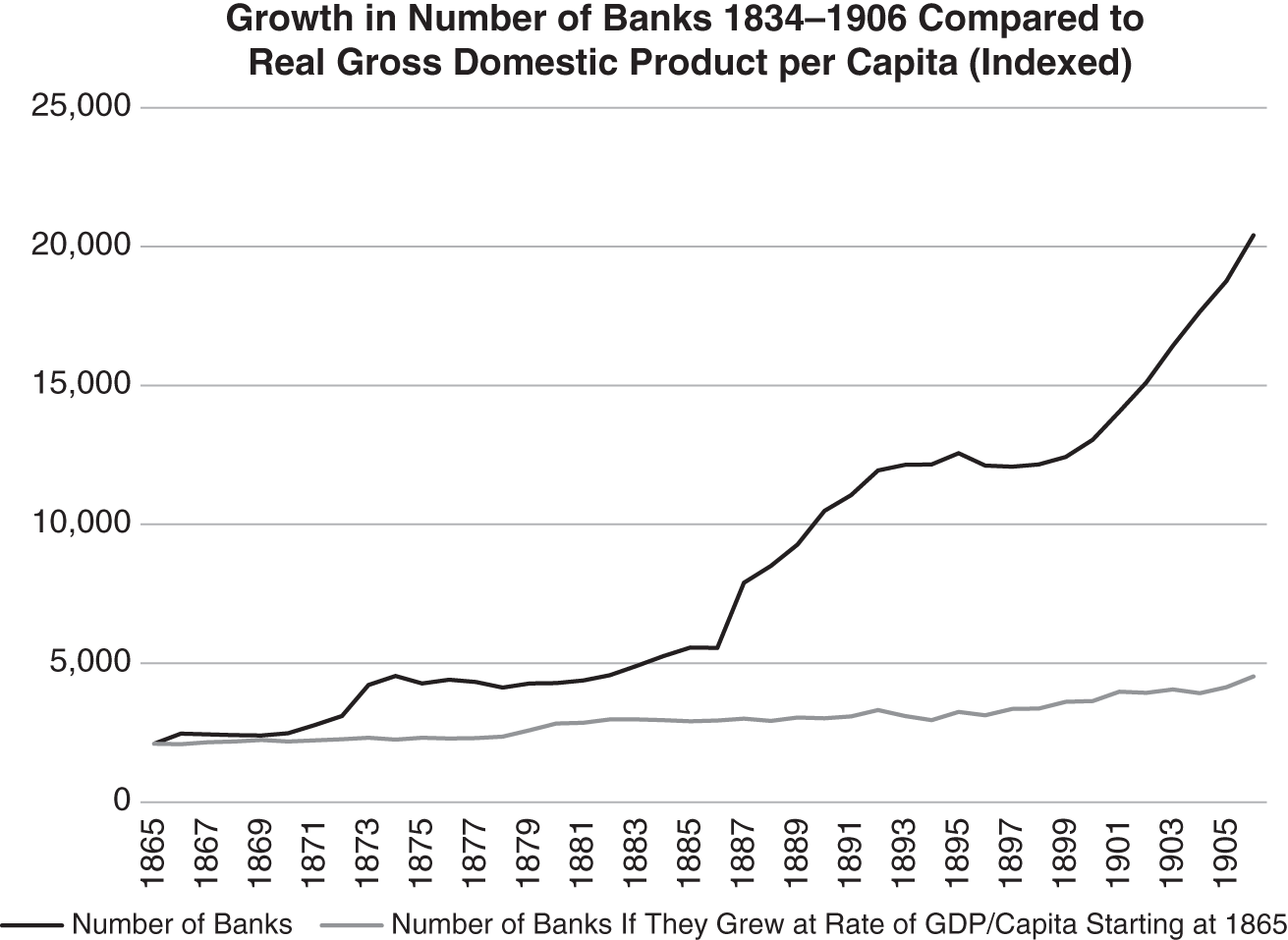 Schematic illustration of Growth of Banking Institutions.