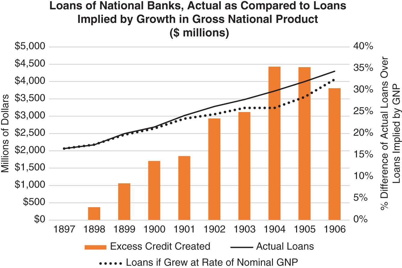 Schematic illustration of Loans of National Banks Compared to GNP.