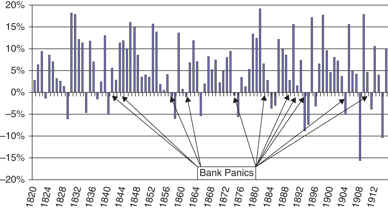 Schematic illustration of Major Bank Panic Episodes and Changes in Industrial Production.