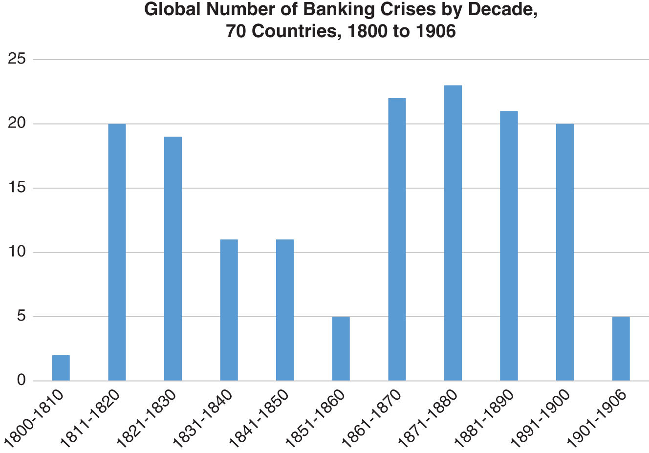 Schematic illustration of Number of Country Bank Panics per Decade.