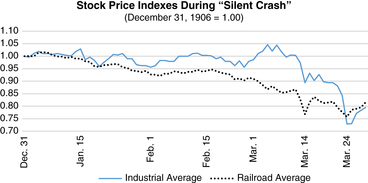 Schematic illustration of Stock Price Indexes January–March 1907.