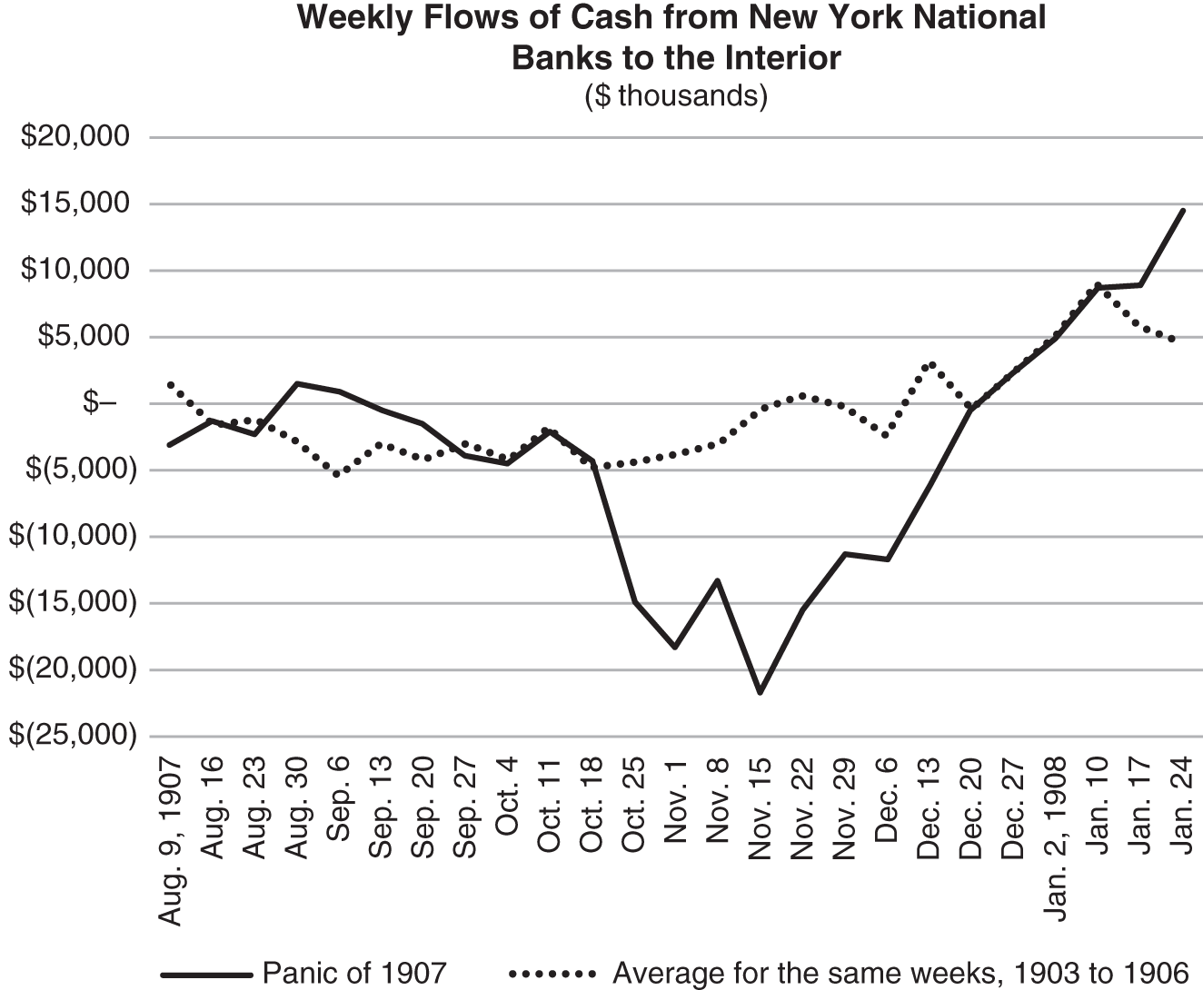 Schematic illustration of Flows of Cash from New York to the Interior.