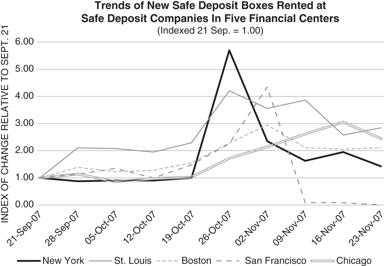 Schematic illustration of Trends in the Rentals of New Safe Deposit Boxes in Five Major U.S. Cities.