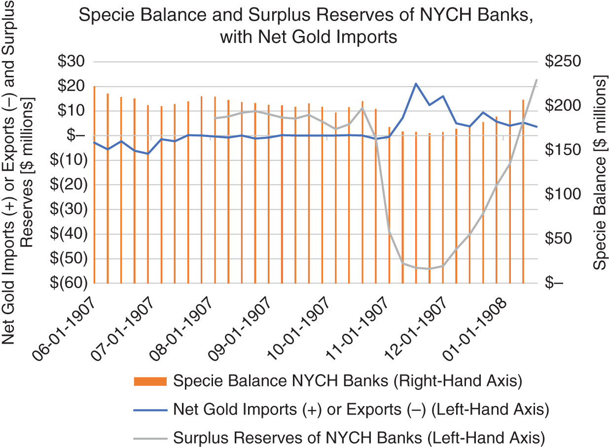 Schematic illustration of NYCH Reserves and Specie Balance Compared to Net Gold Imports.