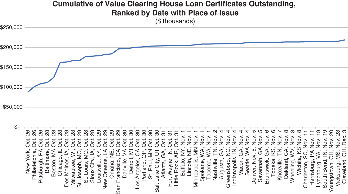 Schematic illustration of Cumulative Growth of the Adoption of Clearing House Loan Certificates and Other Currency Substitutes Across 50 American Cities.