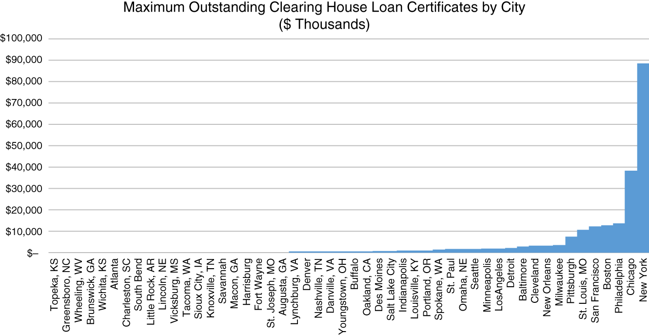 Schematic illustration of Distribution of Maximum Outstanding Clearing House Loan Certificates by City, October–November 1907.