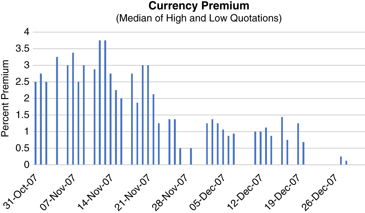 Schematic illustration of Premium on Currency from October 26, 1907 to January 4, 1908.