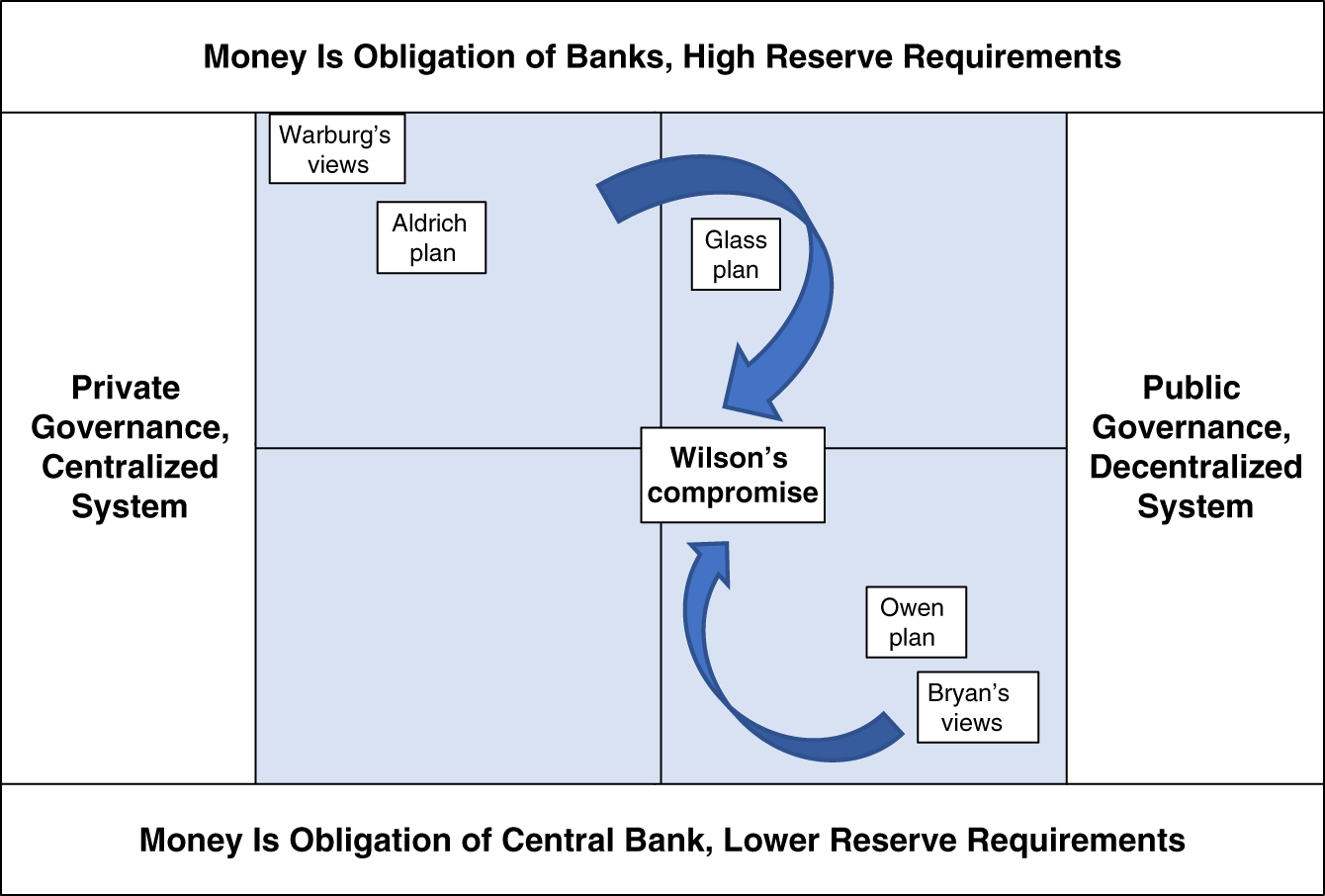 Schematic illustration of Wilson’s Compromise among Competing Proposals to Establish the Federal Reserve System.