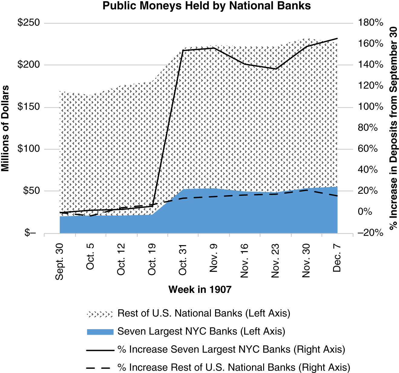 Schematic illustration of Time Series of the Stock of U.S. Treasury Deposits of Public Funds in National Banks During the Panic.