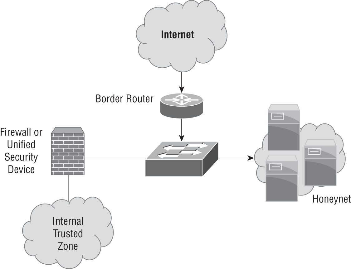 An illustration of Lauren’s honeynet. It has a border router, firewall or unified security device, internal trusted zone, honeynet, and internet.