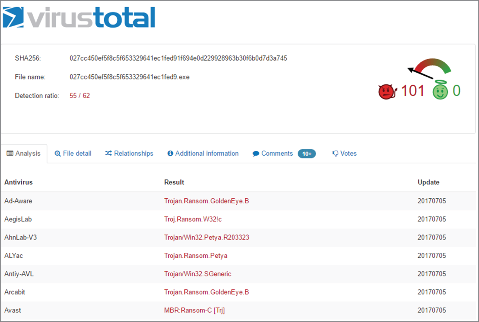 A window page of VirusTotal presents an output. The data of antivirus, result, and update were exhibited in a table.