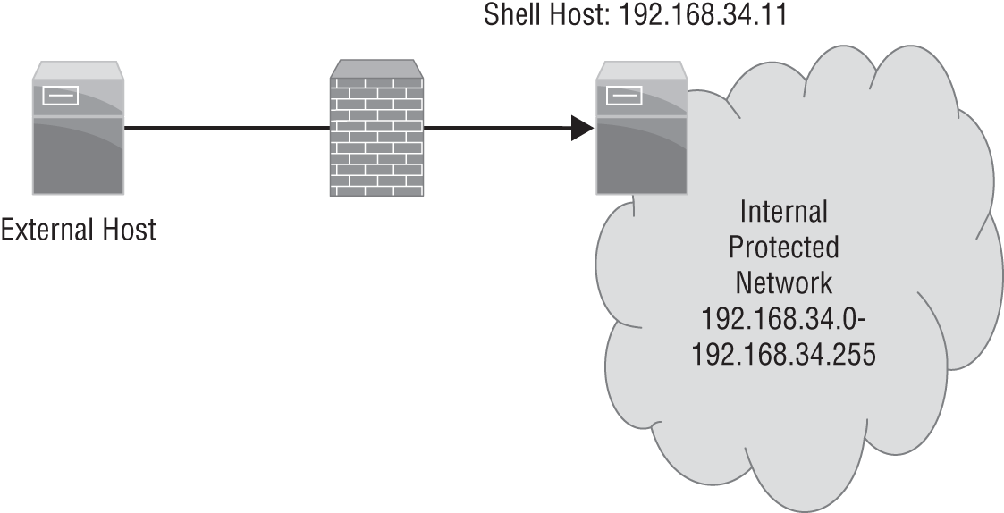 A system network. It involves an external host and internal protected network.