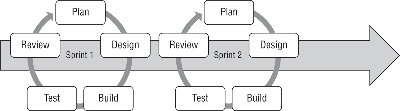 A software development life cycle model with 2 sprints.