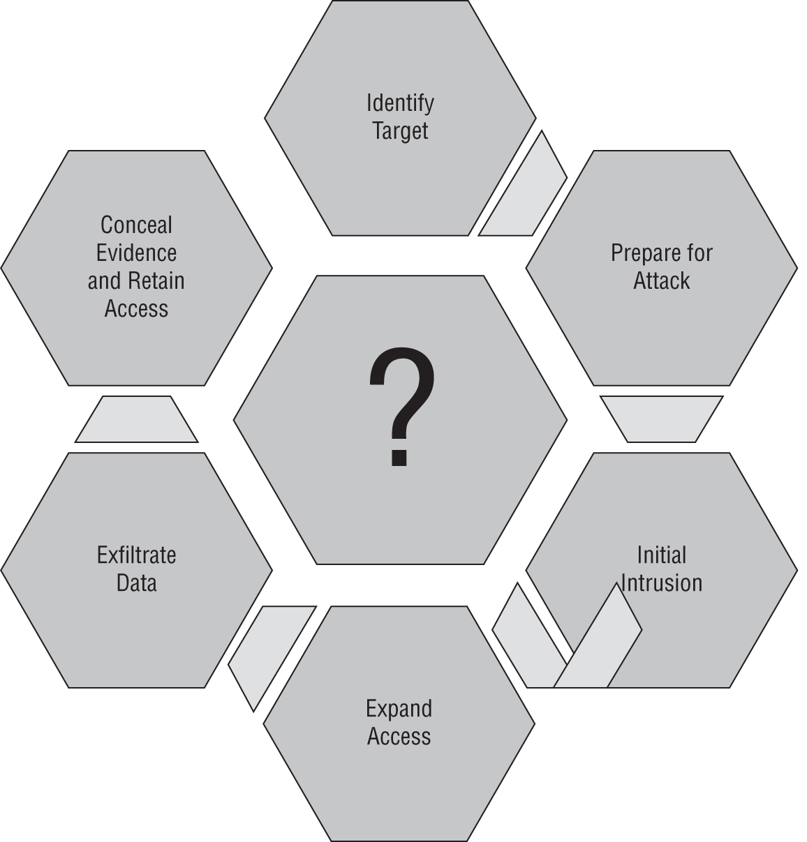 A framework. Identify target, prepare for attack, initial intrusion, expand access, exfiltrate data, and conceal evidence and retain access are the components.