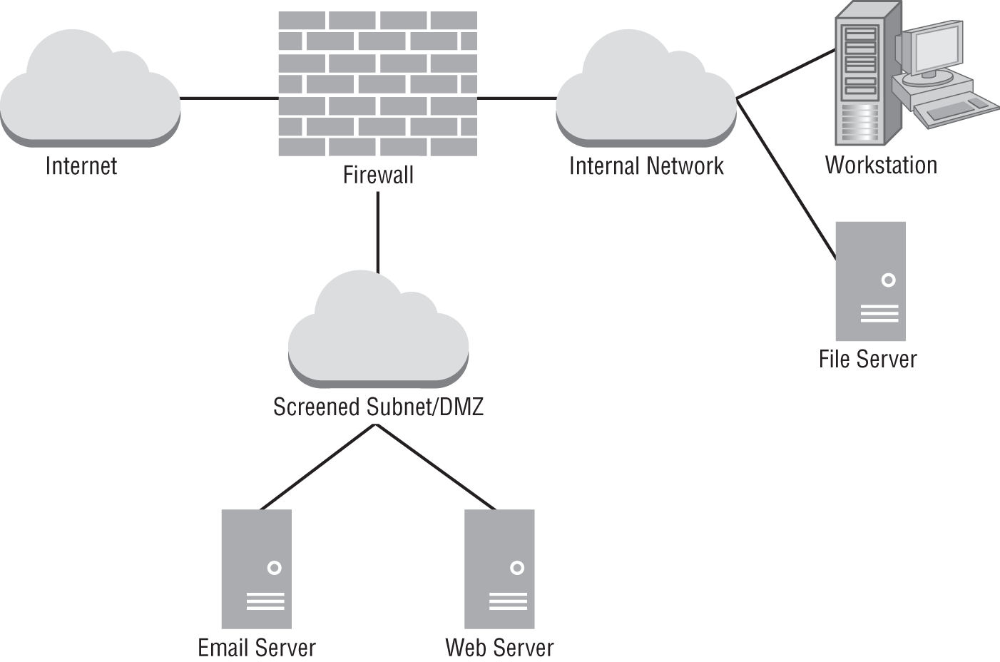 A system architecture. It involves internet, firewall, internal network, workstation, file server, web server, screened subnet, and email server.