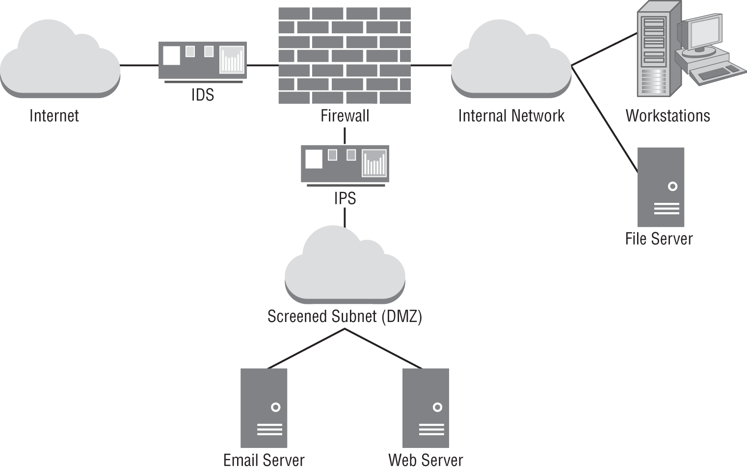 A system architecture. It involves internet, firewall, internal network, workstation, file server, web server, screened subnet, IDS, IPS and email server.