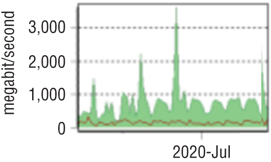 A graph of megabit or second versus time.