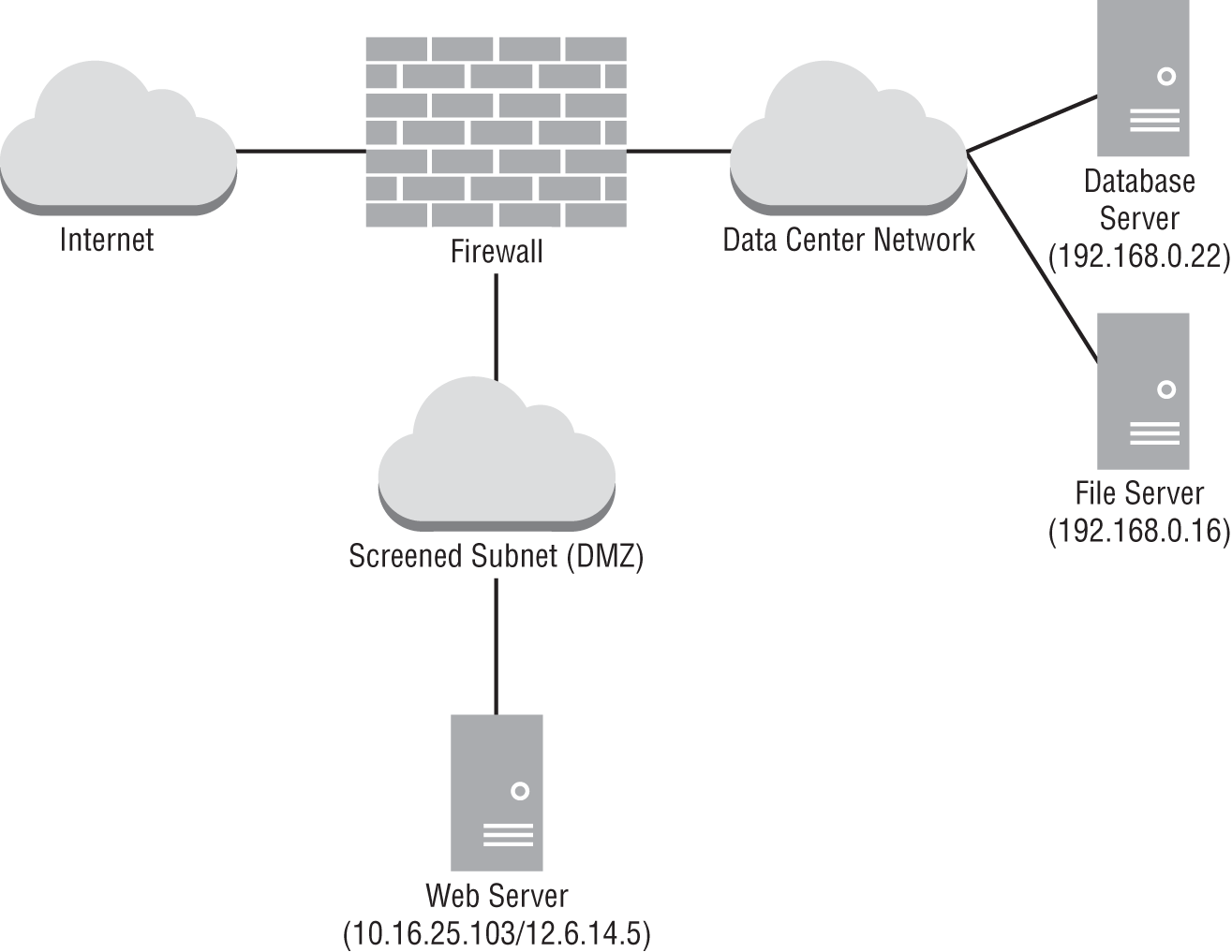 A system architecture. It involves internet, firewall, data center network, database server, file server, screened subnet, and web server.