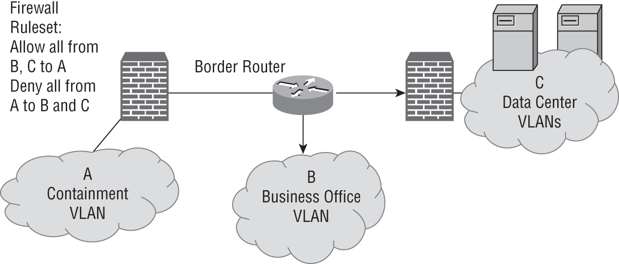 A system architecture. It involves border router, data center, business office, containment, and firewall ruleset.