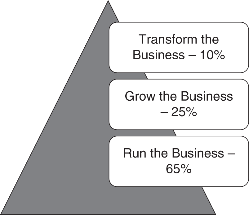 Schematic illustration of categorizing investment types.