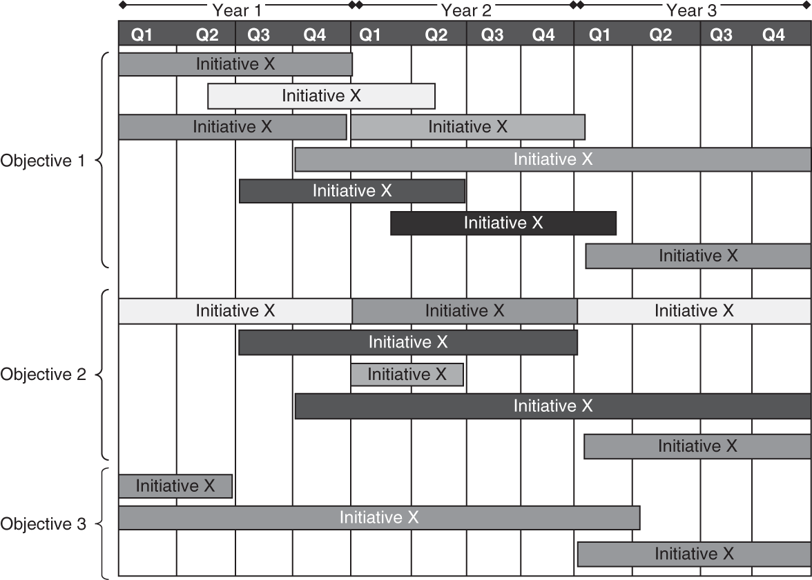 Schematic illustration of portfolio roadmap.