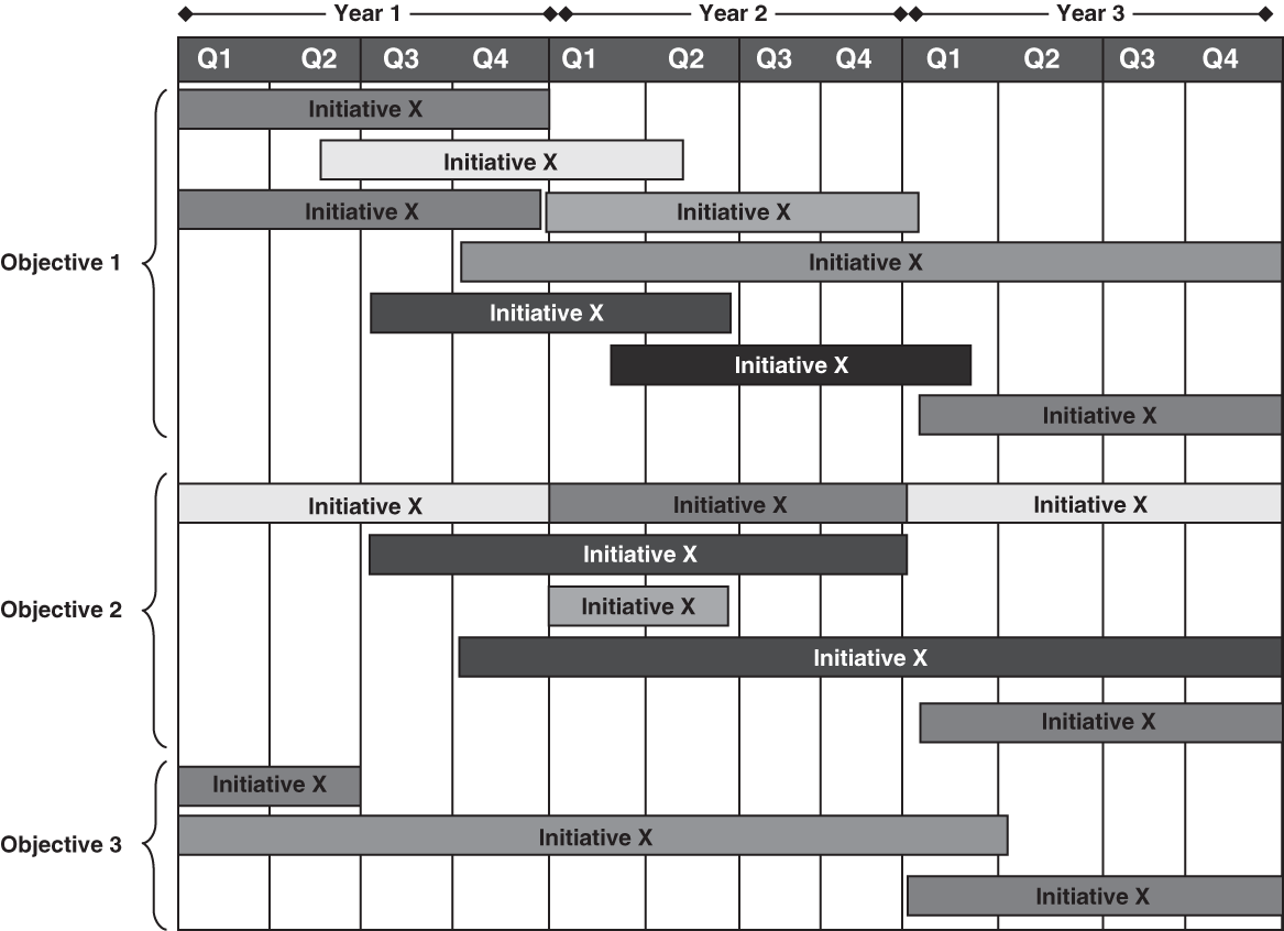 Schematic illustration of three-year portfolio roadmap.