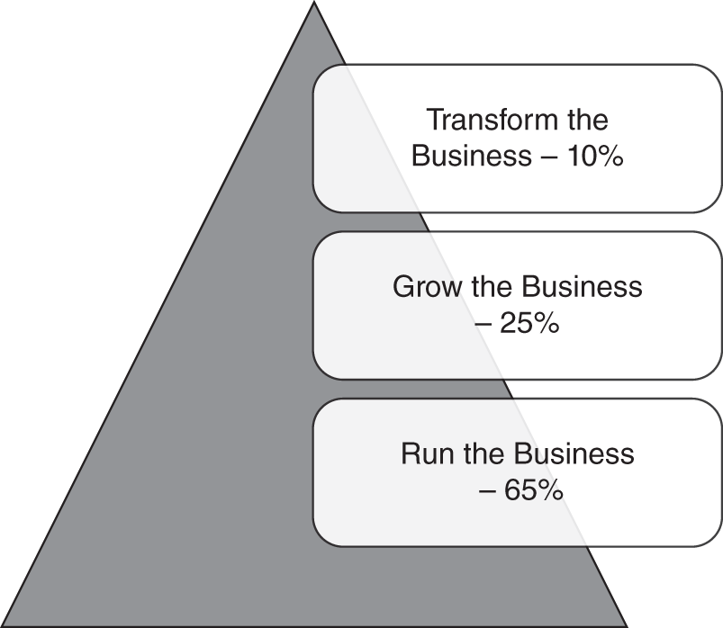 Schematic illustration of categorizing investment types.