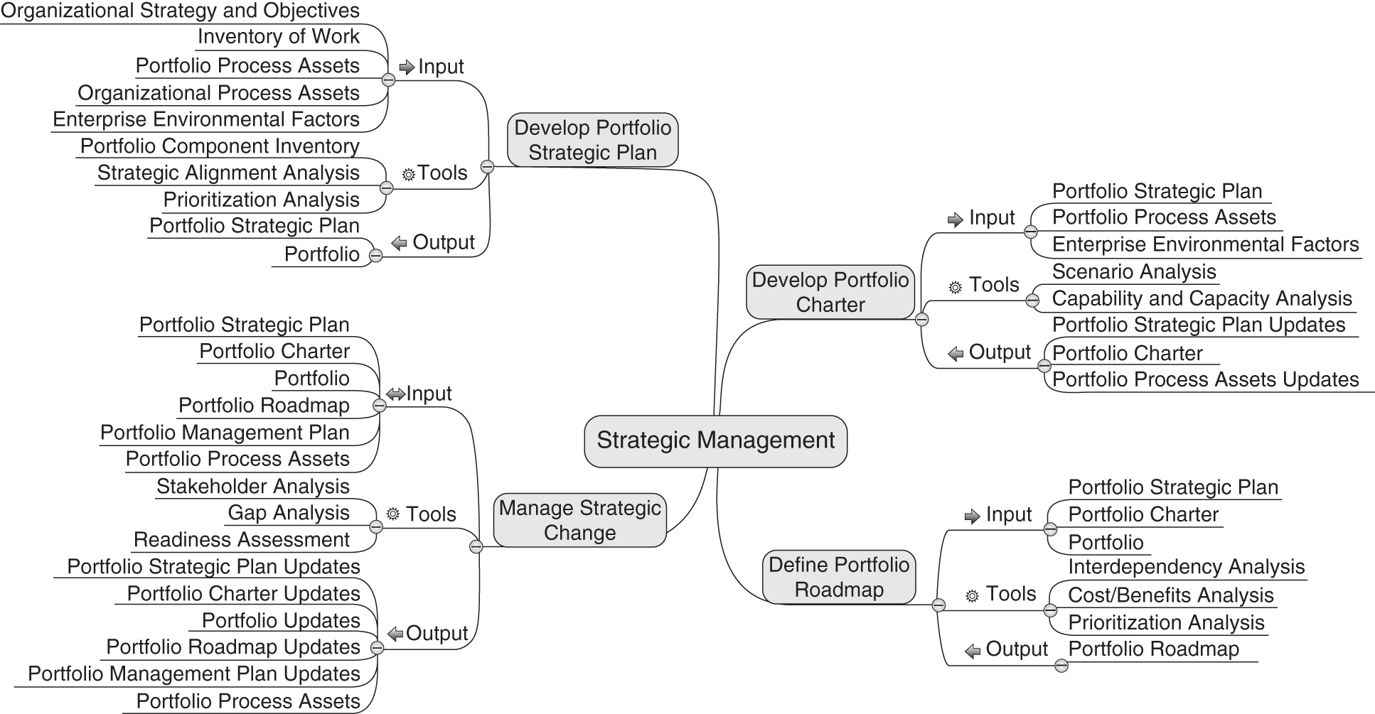 Schematic illustration of strategic management mind map.