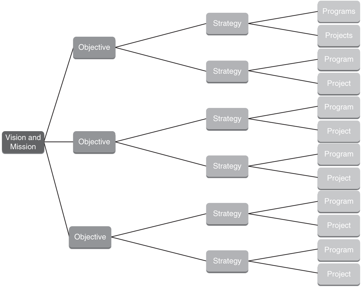 Schematic illustration of strategic linkage.