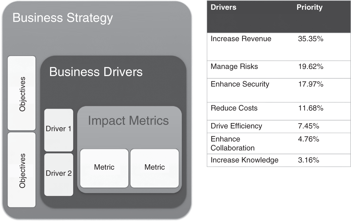 Schematic illustration of selecting and prioritizing business drivers.