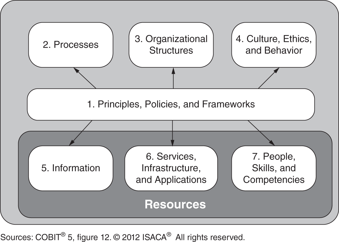 Schematic illustration of governance framework.