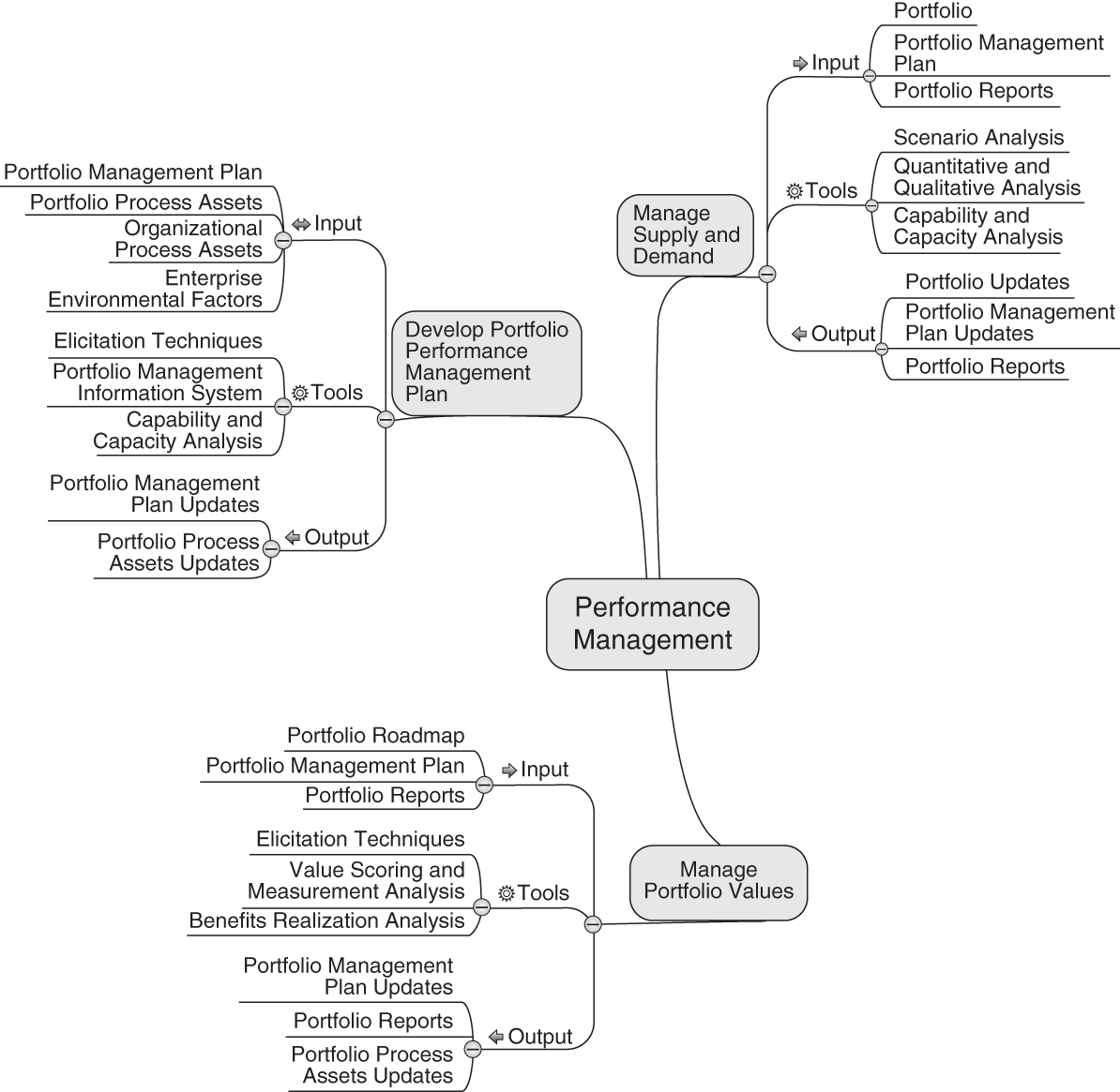 Schematic illustration of performance management mind map.