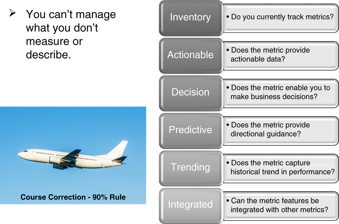 Schematic illustration of implementing performance management.