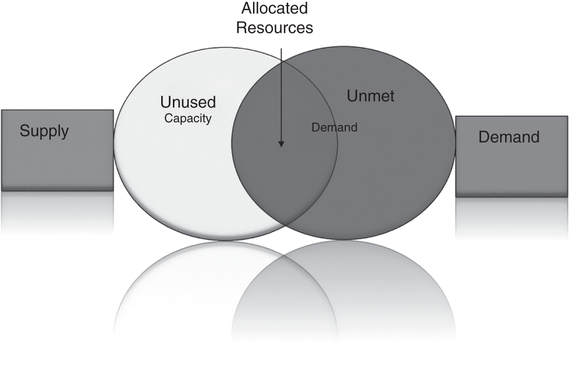 Schematic illustration of portfolio demand and supply.