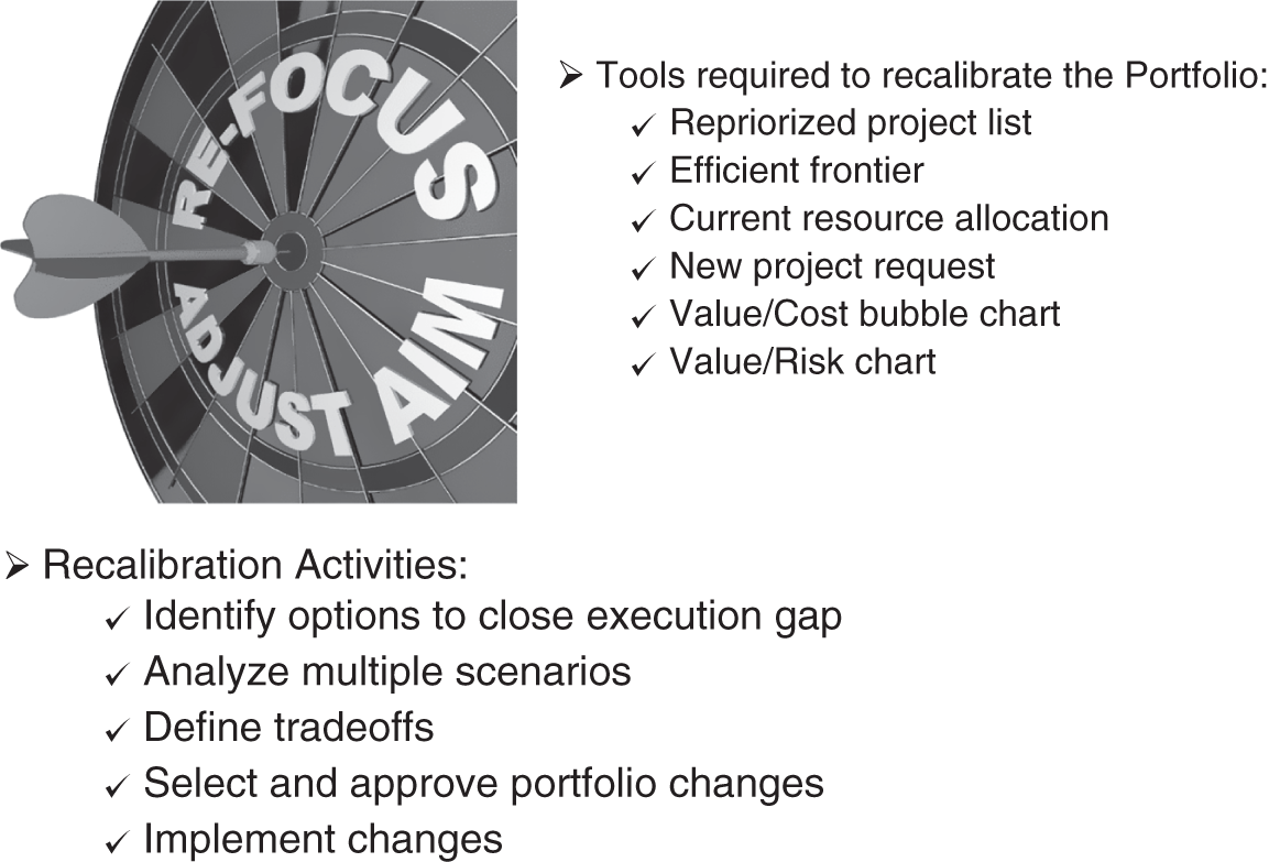 Schematic illustration of portfolio management recalibration.