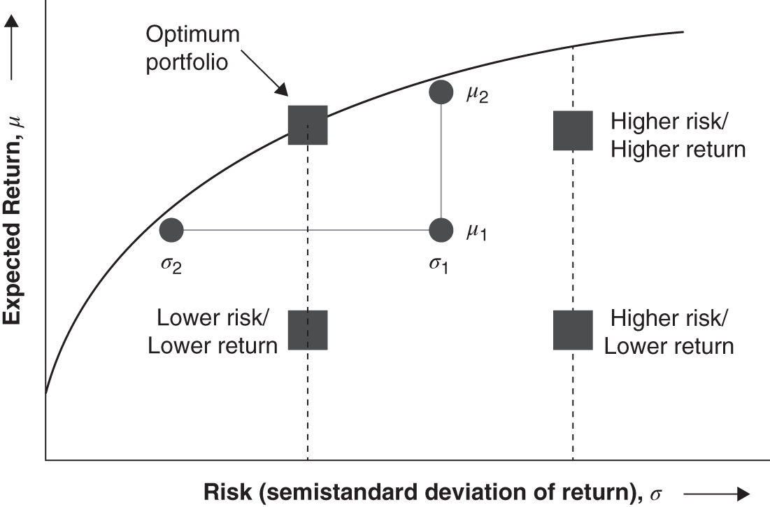 Schematic illustration of portfolio efficiency frontier.