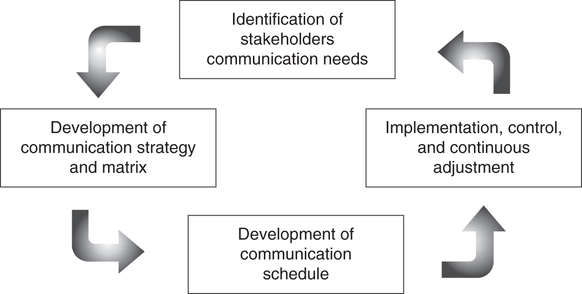 Schematic illustration of what is communication management?