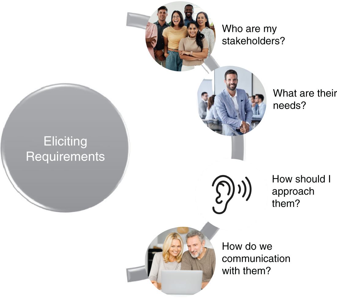 Schematic illustration of eliciting stakeholder requirements.