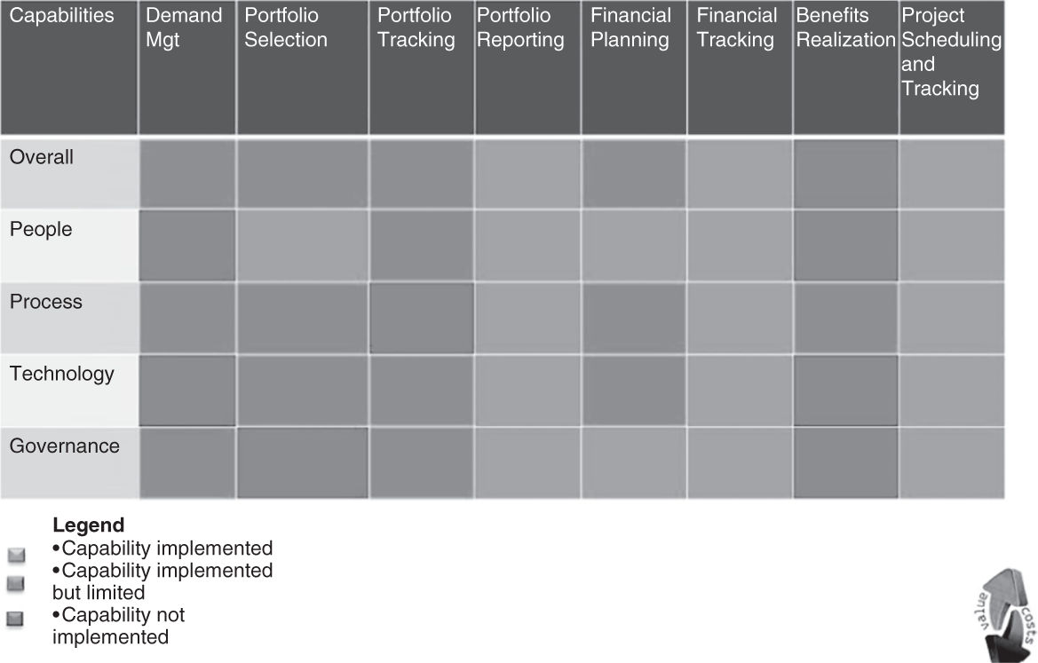 Schematic illustration of conduct a capability assessment.