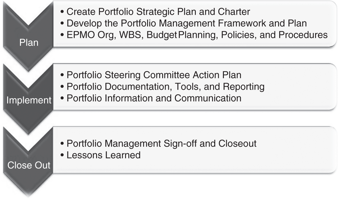 Schematic illustration of what are the steps for setting up a PMO?