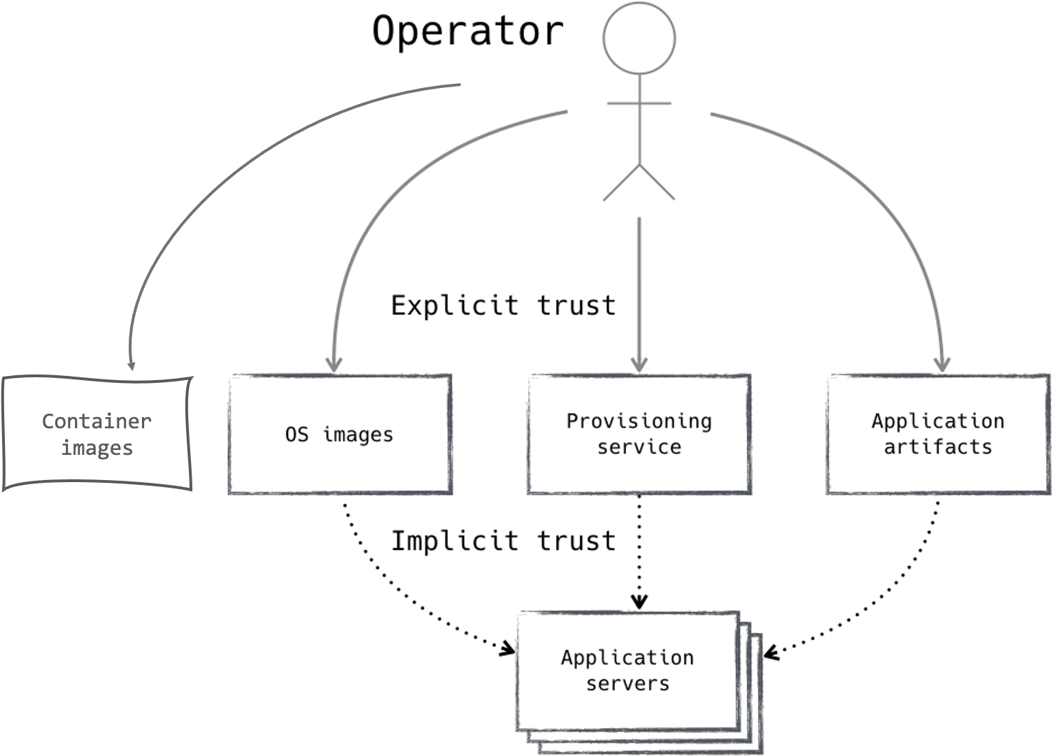 An operator declares trust in a particular system  which can in turn trust another  forming a trust chain